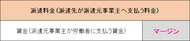 マージン率などの情報提供