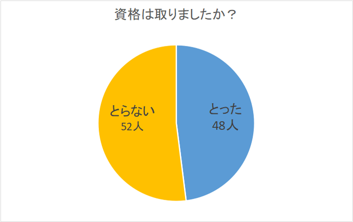 資格はとったか