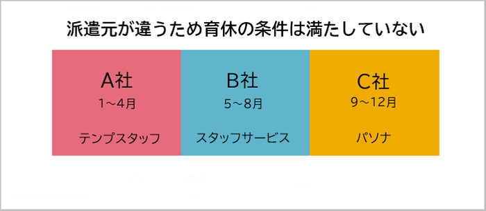 派遣元が違うので育休は取れない