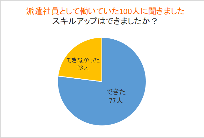 スキルアップできたか