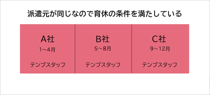 派遣元が同じなので育休が取れる